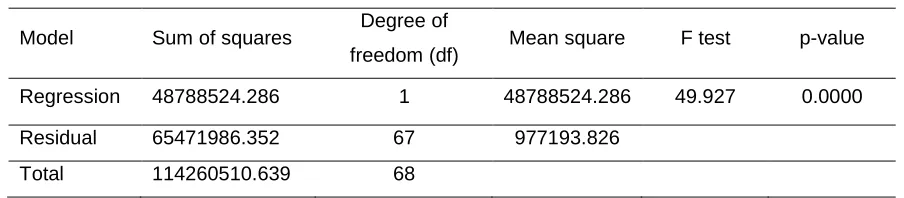 Table 3: F-test analysis 