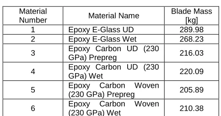 Table 1: Materials Simulated  
