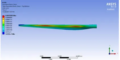 Figure 21:  von-Mises Strain distribution along the blade for Material 1  