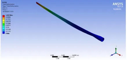 Figure 6:  Equivalent (von-Mises) stress distribution along the blade for Material 2  