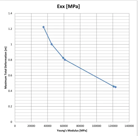 Figure 16:  Tip total deformation of the wind turbine blade decreasing with the increase in Young’s modulus in the x direction