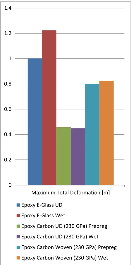 Figure 17:  Tip maximum total deformation in meters  