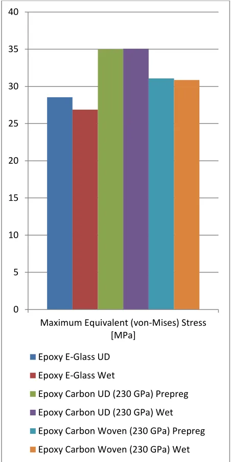 Figure 18:  Maximum equivalent (von-Mises) stresses in MPa  