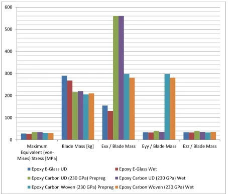Figure 19: Tip maximum total deformation in meters and in percentage of the blade length results obtained from the ANSYS computer simulation for each of the materials simulated  
