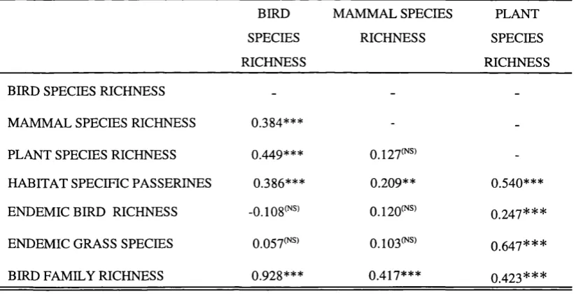 Table 3.2. Correlation coefficients (r) between species richness of quarter degree grid