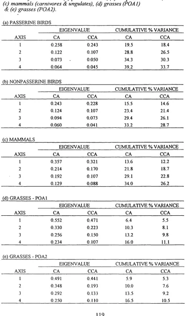 Table 3.4 . Eigenvalues & cumulative percentage variance explained by the first four axes extracted by correspondence analysis compared 