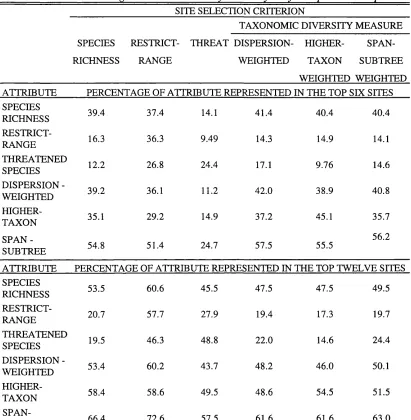 Table 2.2. Percentage of différent diversity attributes represented in the top six and