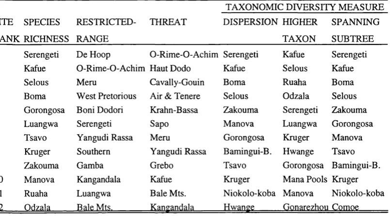 Table 2.3. Top ranking sites according to the alternative diversity criteria for