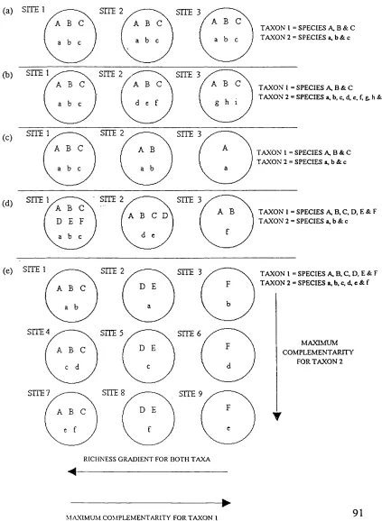 Figure 3.1. Five hypothetical groups of sites (a - e) showing different levels 