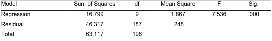 Table 3: Analyses of Variance on Work Behaviour Change 