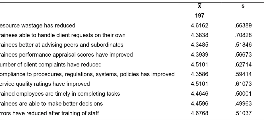 Table 1: Post Training Employee Work Behaviour Change in Mean Scores 