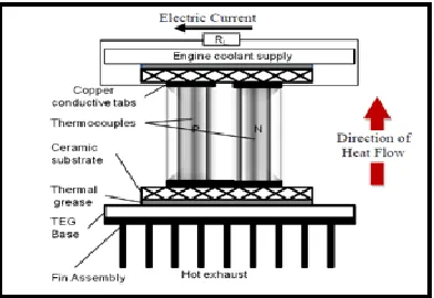 Figure 2:  Schematic of a thermoelectric couple  