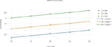 Table 2: Result using 4 peltier  