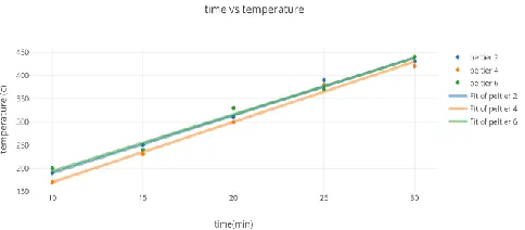 Figure 11: Graph of time vs temperature  