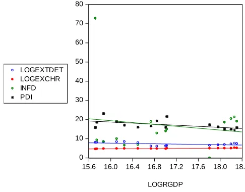 Figure 1:  A Scatter Plot of the economic growth and currency devaluation in Nigeria