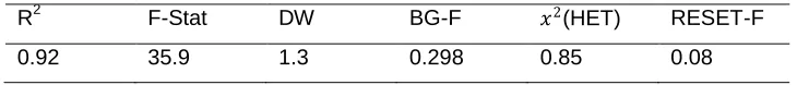 Table 3: Diagnostics Tests for the Regression Model 