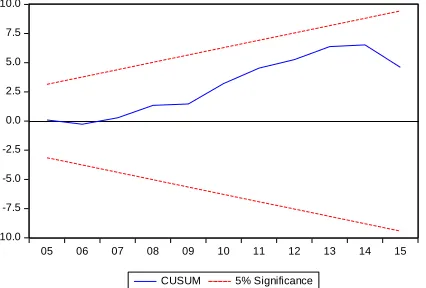Figure 2: Cumulative Sum of Squares Stability Test (RECURSIVE ESTIMATES ONLY) 