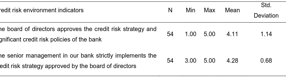 Table 1: Descriptive for credit risk environment 
