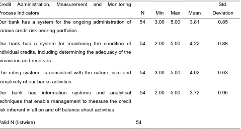 Table 3: Descriptive Statistics for Credit Administration, Measurement and Monitoring Process 