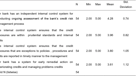 Table 5: Extent to which the Internal Control System over Credit Risk Management is Adequate 