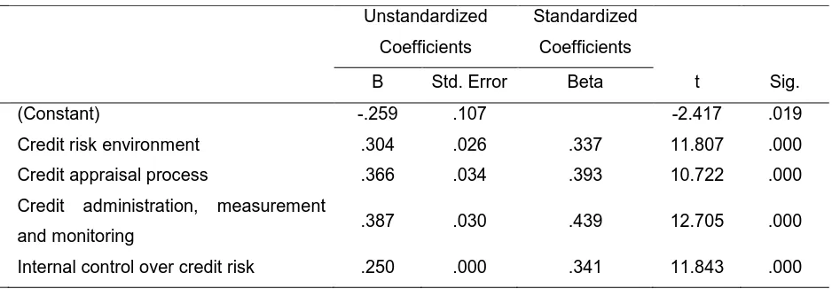 Table 8: Table of Coefficients 