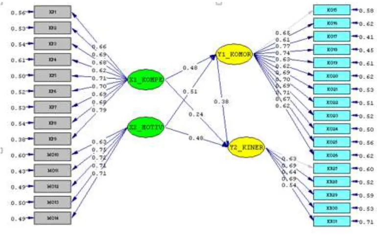 Figure 3. Path Diagram T-Value 