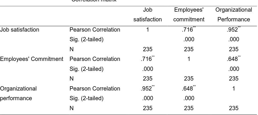 Table 13: Correlations results for Job satisfaction, employees’ commitment and 