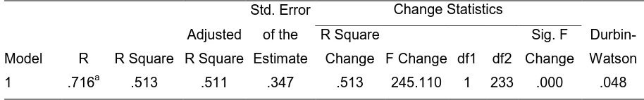 Table 9: Linear regression model summary forjob satisfaction and employees’ commitment 