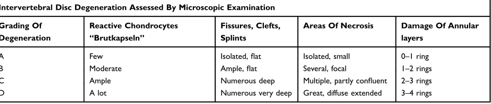 Table 4 Intervertebral Disk Degeneration Classiﬁed According To A Modiﬁed Version Of The Microscopic Criteria Of Vernon-Roberts