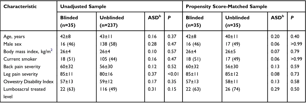 Table 1 Baseline Patient Characteristics In Unadjusted And Propensity Score-Matched Samplesa