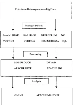 Figure 1. Architecture of Big Data  