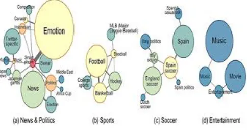 Figure 2. Examples of cluster  