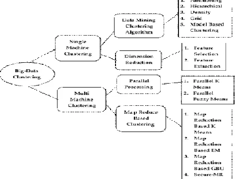 Figure 3.  Different Clustering Algorithms 