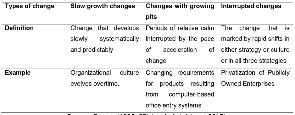 Table 1. Types of change 