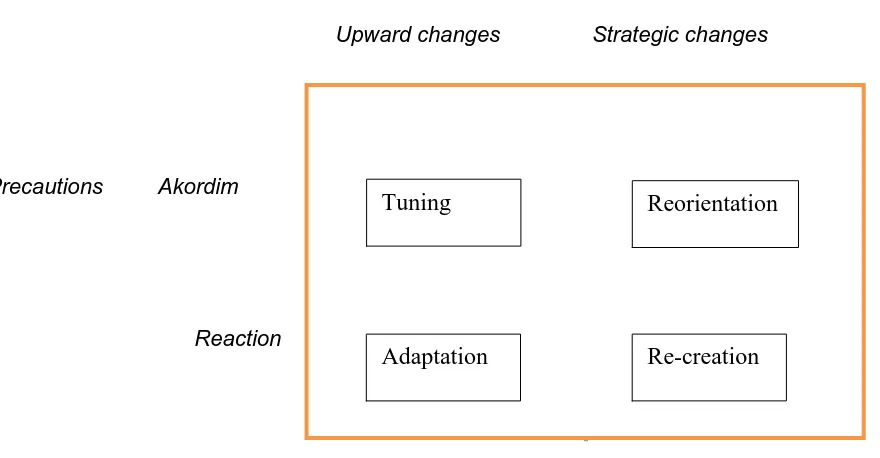 Figure 3. The relative intensity of different types of change 