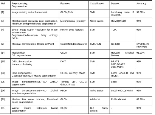 Table 2: Summary of brain tumor detection using ML  