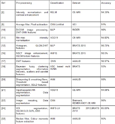 Table 3: Summary of brain tumor detection using DL 