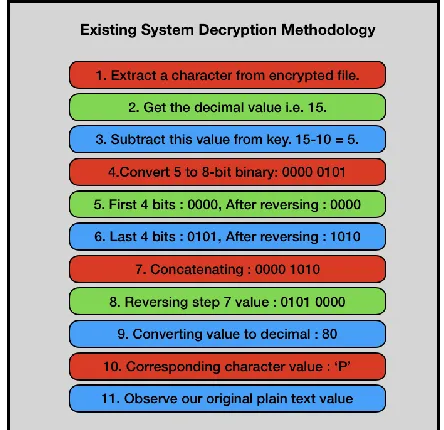 Figure 3.2: Encryption Procedure [1] Compiled by Researcher. 