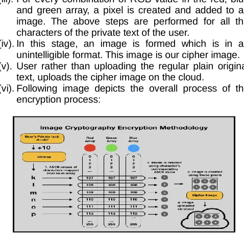 Figure 5.1. Proposed Encryption Method 