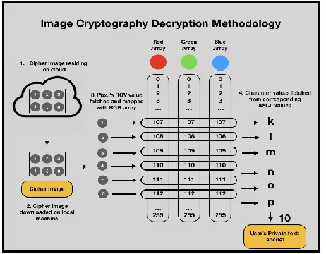 Figure 5.2 . Proposed Decryption Method 