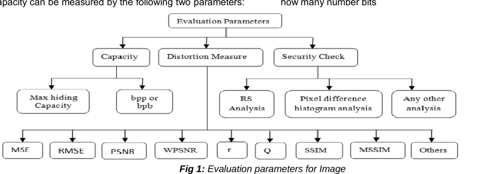 Fig-1. Those are (i) hiding capacity, (ii) distortion measure and (iii) security check