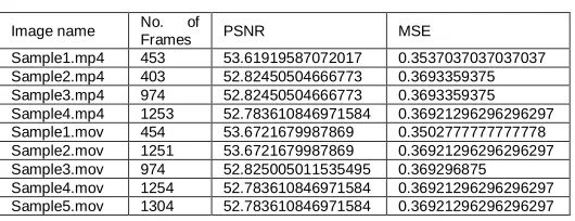 Table 3: The results of the proposed method using (360∗240) frame/image for 18KB data  
