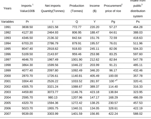 Table 1: Imports value of rice and factors from 1991 – 2007 