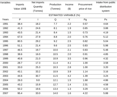 Table 2: Estimated variables on percent (%) 