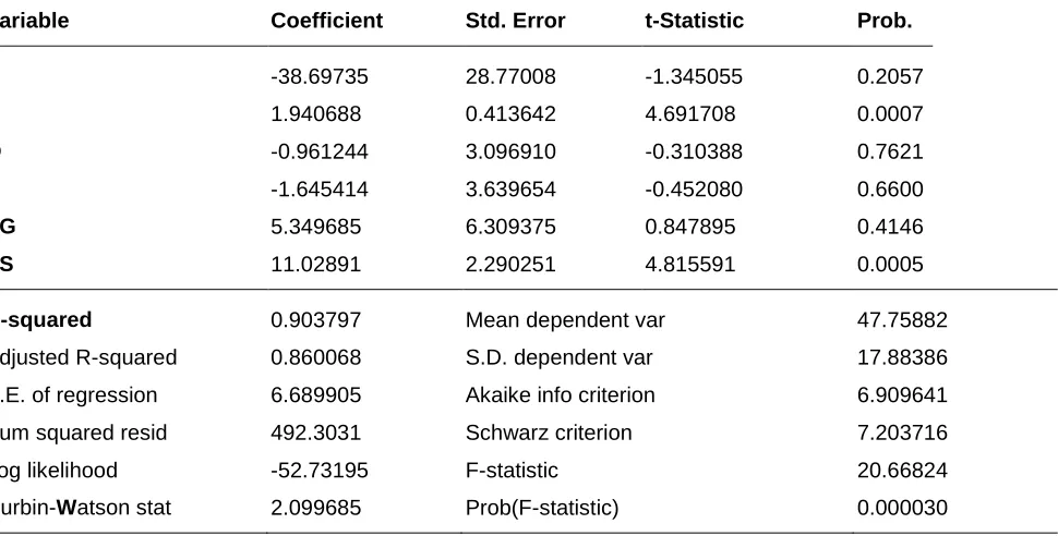 Table 3: Estimates of reduced form rice price Equation 