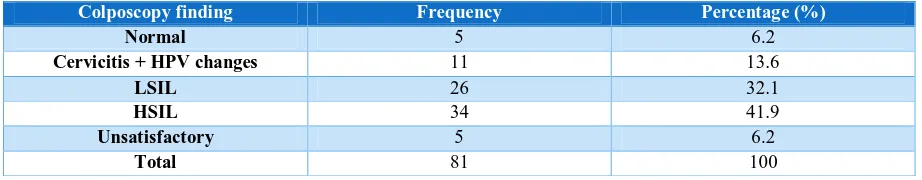 Table 2 : Distribution of study samples according to biopsy result of LEEP Specimen: 