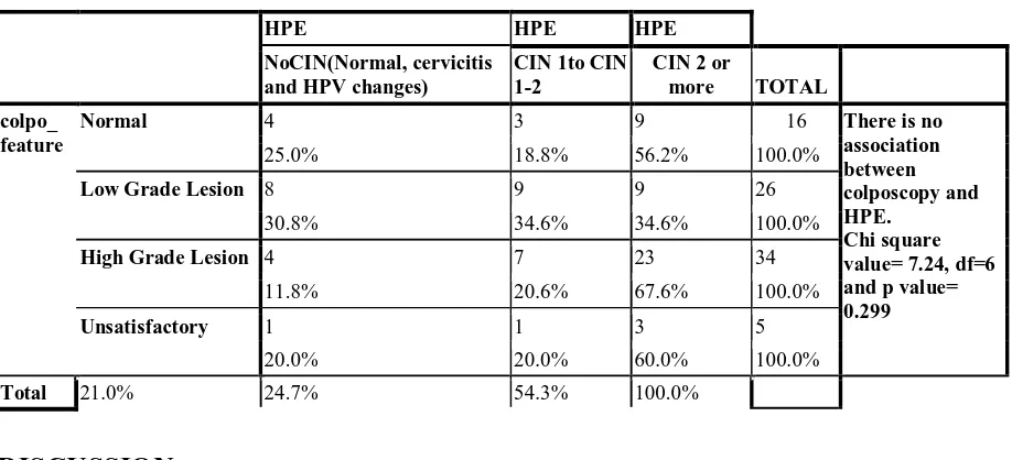 Table 3: Correlation between colposcopic finding and biopsy result of LEEP Specimen: 