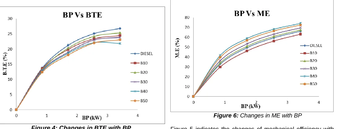 Figure 6: Changes in ME with BP   