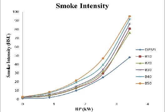 Figure 9: NOx Emissions with Brake power 
