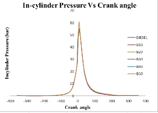 Figure 11: In-cylinder Pressure vs. Crank angle 